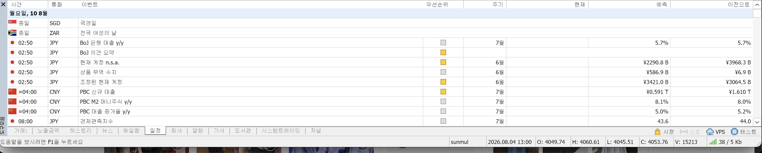 MT5 도구모음 일정 탭의 열 이름이 시간, 통화, 이벤트, 우선순위, 주기, 현재, 예측, 이전으로 여덟 개로 표시된 화면