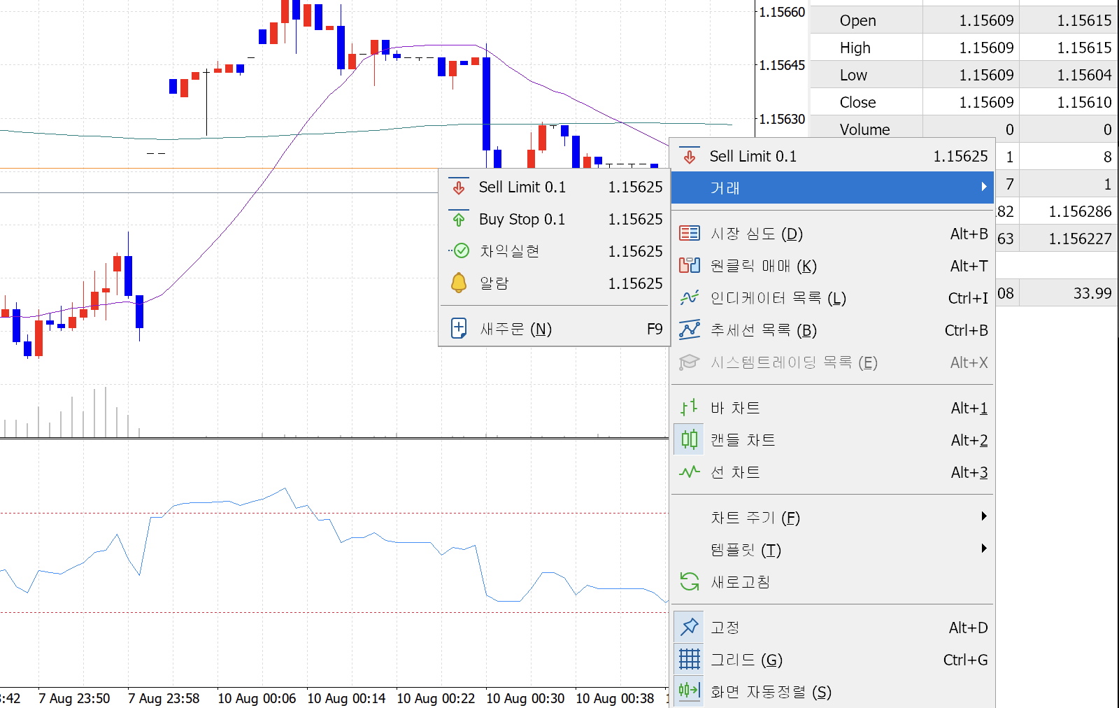 차트 우클릭 메뉴에서 「거래」 항목을 펼친 화면. 하위가 위에서부터 「Sell Limit 0.1」 「Buy Stop 0.1」 「차익실현」 「알람」 「새주문 (N) F9」 순으로 나오고, 세 번째 줄만 한글 「차익실현」이다