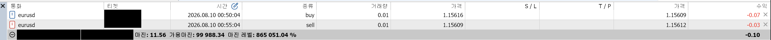 EURUSD 「거래」 탭 영역에 포지션 두 줄. 2026.08.10 00:50:04 buy 0.01 가격 1.15616, 00:55:04 sell 0.01 가격 1.15609. 요약줄에 마진: 11.56 가용마진: 99 988.34 마진 레벨: 865 051.04 %가 보이고, 티켓번호와 잔액·평가금은 검게 가렸다